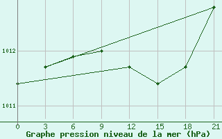 Courbe de la pression atmosphrique pour Kostjvkovici