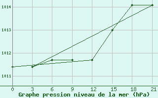 Courbe de la pression atmosphrique pour Simferopol