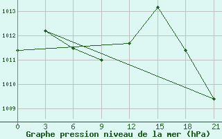 Courbe de la pression atmosphrique pour Lima-Callao / Aerop. Internacional Jorgechavez