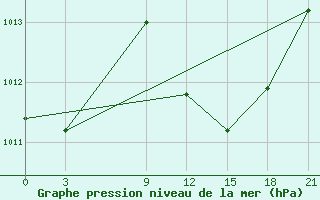 Courbe de la pression atmosphrique pour Mangaia Aws