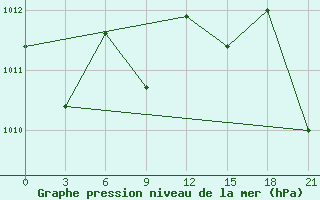 Courbe de la pression atmosphrique pour Flagstaff Pulliam