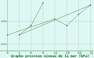 Courbe de la pression atmosphrique pour Komrat