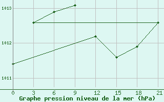 Courbe de la pression atmosphrique pour Dubasari