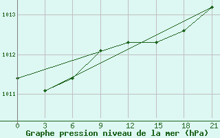 Courbe de la pression atmosphrique pour Izhevsk