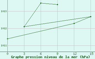 Courbe de la pression atmosphrique pour Serrai