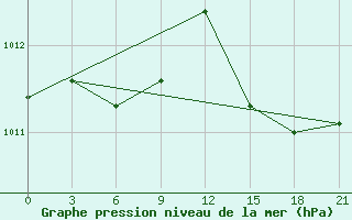 Courbe de la pression atmosphrique pour Rudnaja Pristan