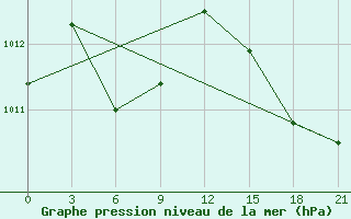 Courbe de la pression atmosphrique pour Taibei