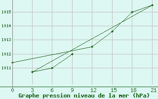 Courbe de la pression atmosphrique pour Slavgorod