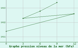 Courbe de la pression atmosphrique pour Ivano-Frankivs