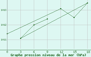 Courbe de la pression atmosphrique pour Meknes