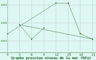 Courbe de la pression atmosphrique pour Shipu