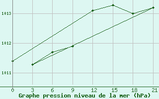 Courbe de la pression atmosphrique pour Sovetskaja Gavan