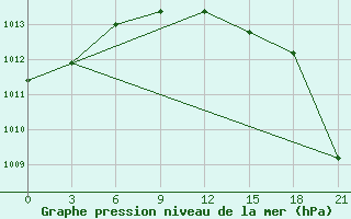 Courbe de la pression atmosphrique pour Moncegorsk