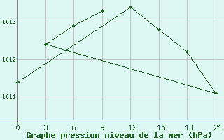 Courbe de la pression atmosphrique pour Valaam Island