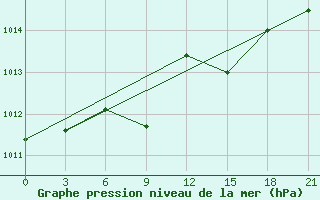 Courbe de la pression atmosphrique pour Smolensk