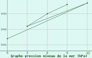 Courbe de la pression atmosphrique pour Zhytomyr