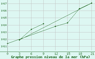 Courbe de la pression atmosphrique pour Port Said / El Gamil