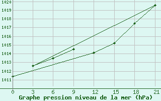 Courbe de la pression atmosphrique pour Novgorod