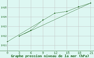 Courbe de la pression atmosphrique pour Petrun