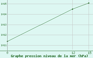 Courbe de la pression atmosphrique pour Trujillo