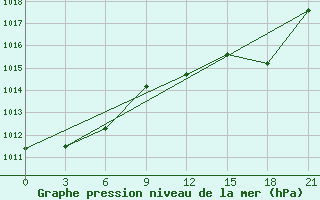 Courbe de la pression atmosphrique pour Alger Port