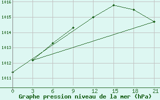 Courbe de la pression atmosphrique pour Pugacev