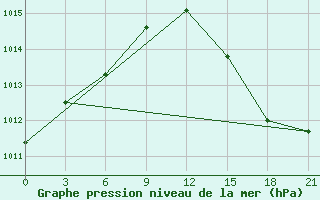 Courbe de la pression atmosphrique pour St. Anthony, Nfld.