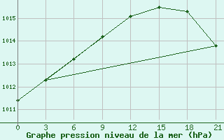 Courbe de la pression atmosphrique pour Kaliningrad