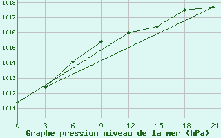 Courbe de la pression atmosphrique pour Dno