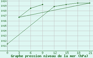 Courbe de la pression atmosphrique pour Levitha