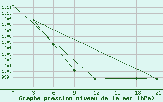 Courbe de la pression atmosphrique pour Koslan