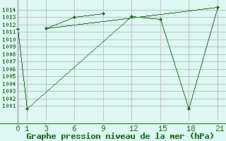 Courbe de la pression atmosphrique pour Sallum Plateau