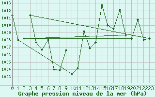 Courbe de la pression atmosphrique pour Bua Chum