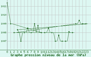 Courbe de la pression atmosphrique pour Enfidha Hammamet