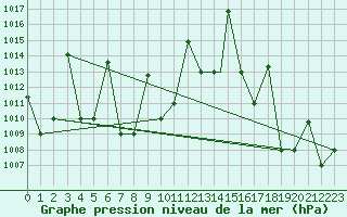 Courbe de la pression atmosphrique pour Iquitos