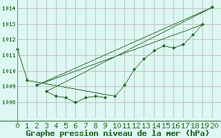 Courbe de la pression atmosphrique pour Leipzig