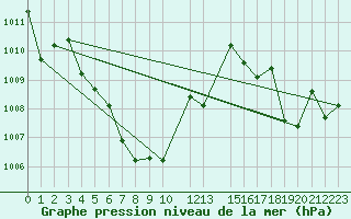 Courbe de la pression atmosphrique pour Umphang