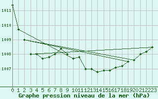 Courbe de la pression atmosphrique pour Voorschoten
