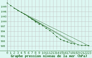 Courbe de la pression atmosphrique pour Ylivieska Airport