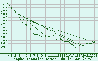 Courbe de la pression atmosphrique pour Roros