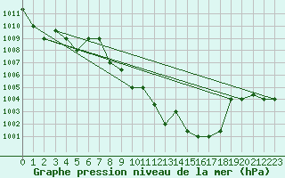Courbe de la pression atmosphrique pour Marina Di Ginosa