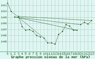 Courbe de la pression atmosphrique pour Lhospitalet (46)