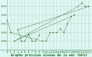 Courbe de la pression atmosphrique pour Decimomannu