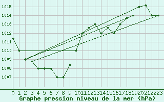 Courbe de la pression atmosphrique pour Bejaia