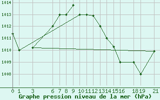 Courbe de la pression atmosphrique pour Tambacounda