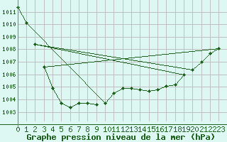 Courbe de la pression atmosphrique pour Dunkerque (59)