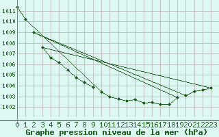 Courbe de la pression atmosphrique pour Rostherne No 2