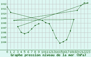 Courbe de la pression atmosphrique pour Alfeld