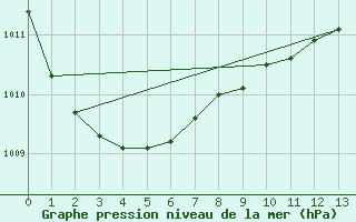 Courbe de la pression atmosphrique pour Mumbles