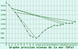 Courbe de la pression atmosphrique pour Lorient (56)